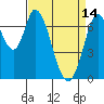 Newark Slough tide chart for Friday, April 14, 2023