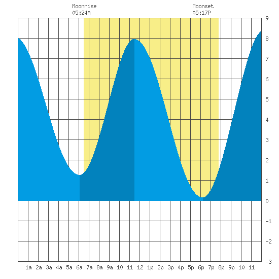 Newark Slough tide chart for Monday, April 17, 2023