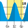 Newark Slough tide chart for Tuesday, April 18, 2023