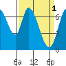 Newark Slough tide chart for Saturday, April 1, 2023