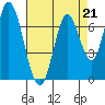 Newark Slough tide chart for Friday, April 21, 2023