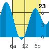 Newark Slough tide chart for Sunday, April 23, 2023