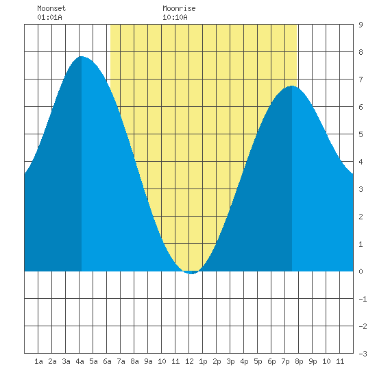Newark Slough tide chart for Tuesday, April 25, 2023