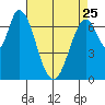 Newark Slough tide chart for Tuesday, April 25, 2023