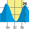 Newark Slough tide chart for Wednesday, April 26, 2023