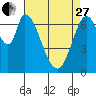 Newark Slough tide chart for Thursday, April 27, 2023