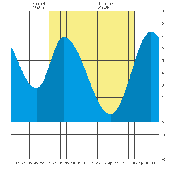 Newark Slough tide chart for Saturday, April 29, 2023