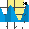 Newark Slough tide chart for Saturday, April 29, 2023