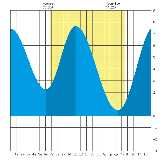 Newark Slough tide chart for Sunday, April 2, 2023