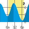 Newark Slough tide chart for Sunday, April 2, 2023