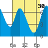 Newark Slough tide chart for Sunday, April 30, 2023