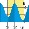 Newark Slough tide chart for Monday, April 3, 2023