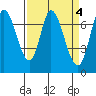 Newark Slough tide chart for Tuesday, April 4, 2023