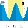Newark Slough tide chart for Wednesday, April 5, 2023