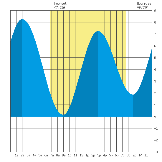 Newark Slough tide chart for Friday, April 7, 2023