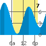 Newark Slough tide chart for Friday, April 7, 2023