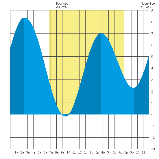 Newark Slough tide chart for Saturday, April 8, 2023