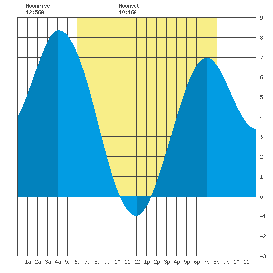 Newark Slough tide chart for Wednesday, May 10, 2023
