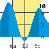Newark Slough tide chart for Wednesday, May 10, 2023