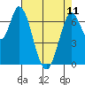 Newark Slough tide chart for Thursday, May 11, 2023