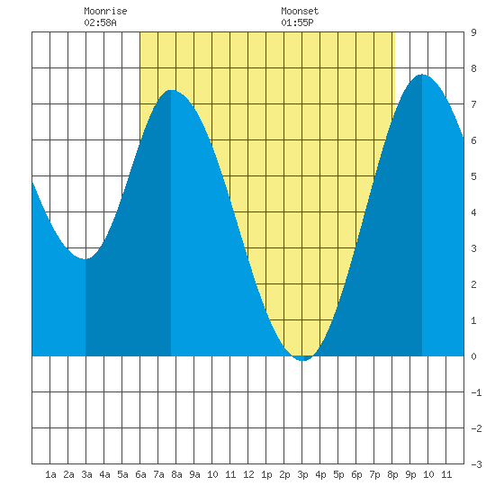 Newark Slough tide chart for Saturday, May 13, 2023