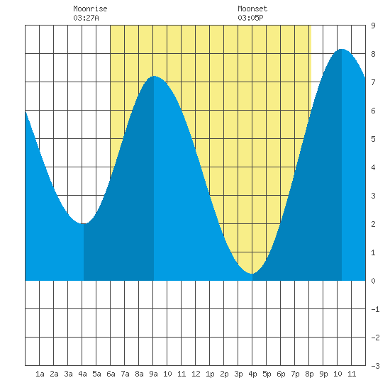 Newark Slough tide chart for Sunday, May 14, 2023