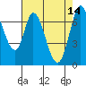 Newark Slough tide chart for Sunday, May 14, 2023
