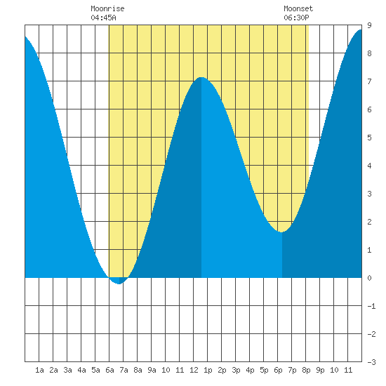 Newark Slough tide chart for Wednesday, May 17, 2023
