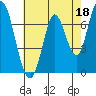Newark Slough tide chart for Thursday, May 18, 2023