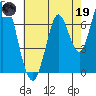 Newark Slough tide chart for Friday, May 19, 2023