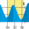 Newark Slough tide chart for Monday, May 1, 2023