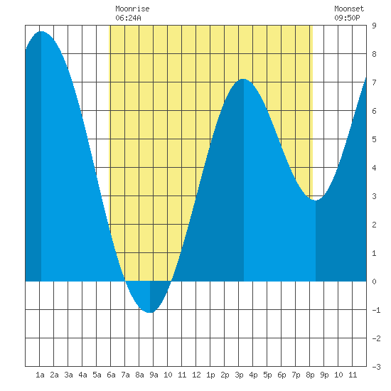 Newark Slough tide chart for Saturday, May 20, 2023