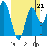 Newark Slough tide chart for Sunday, May 21, 2023