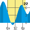 Newark Slough tide chart for Monday, May 22, 2023