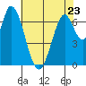 Newark Slough tide chart for Tuesday, May 23, 2023