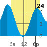 Newark Slough tide chart for Wednesday, May 24, 2023