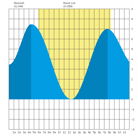 Newark Slough tide chart for Thursday, May 25, 2023