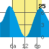 Newark Slough tide chart for Thursday, May 25, 2023