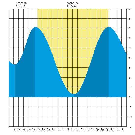 Newark Slough tide chart for Friday, May 26, 2023