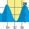 Newark Slough tide chart for Friday, May 26, 2023