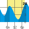 Newark Slough tide chart for Sunday, May 28, 2023