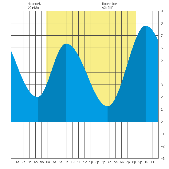 Newark Slough tide chart for Monday, May 29, 2023