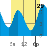 Newark Slough tide chart for Monday, May 29, 2023
