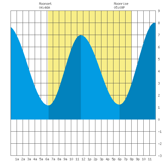 Newark Slough tide chart for Tuesday, May 2, 2023
