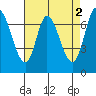 Newark Slough tide chart for Tuesday, May 2, 2023