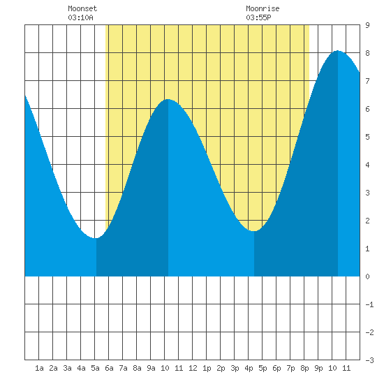 Newark Slough tide chart for Tuesday, May 30, 2023
