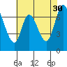 Newark Slough tide chart for Tuesday, May 30, 2023
