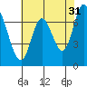 Newark Slough tide chart for Wednesday, May 31, 2023