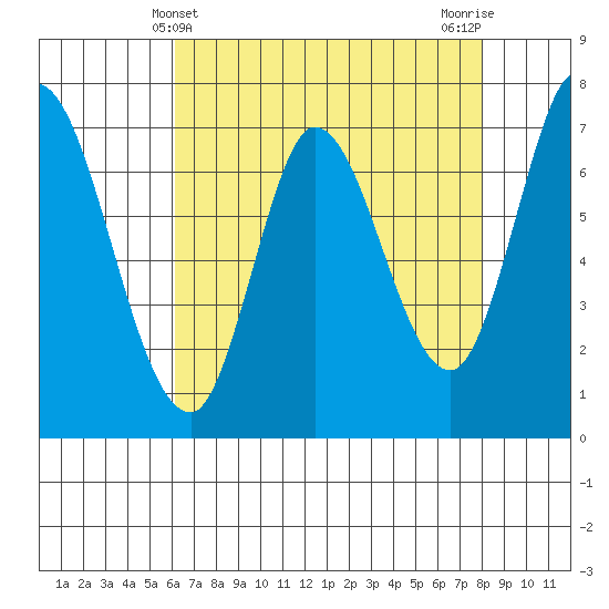 Newark Slough tide chart for Wednesday, May 3, 2023