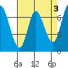 Newark Slough tide chart for Wednesday, May 3, 2023